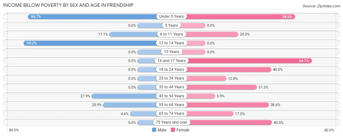 Income Below Poverty by Sex and Age in Friendship