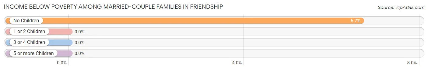 Income Below Poverty Among Married-Couple Families in Friendship