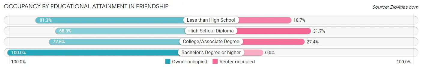 Occupancy by Educational Attainment in Friendship