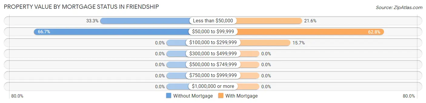 Property Value by Mortgage Status in Friendship