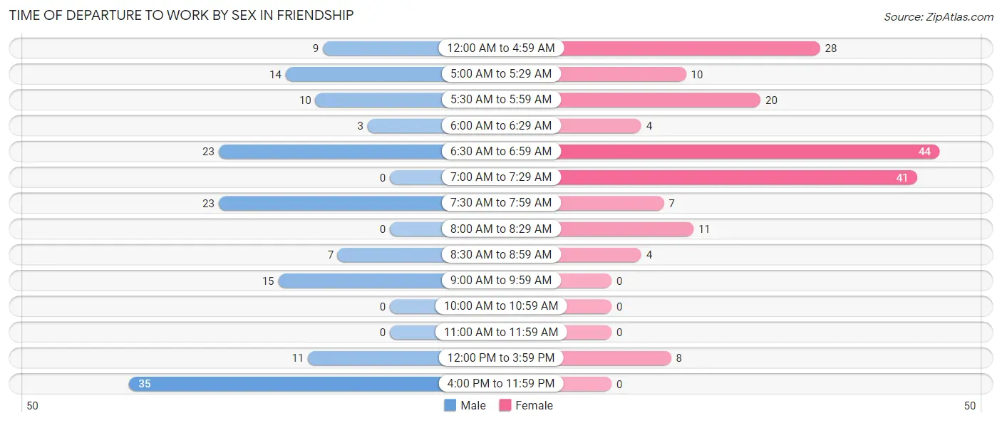 Time of Departure to Work by Sex in Friendship