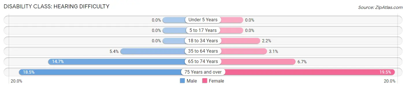 Disability in Fulton: <span>Hearing Difficulty</span>