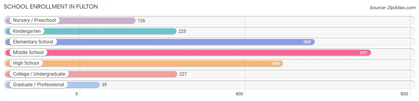 School Enrollment in Fulton