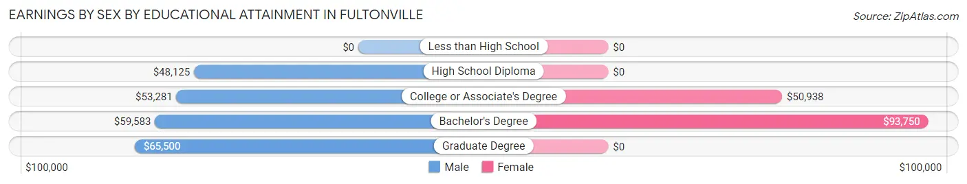 Earnings by Sex by Educational Attainment in Fultonville