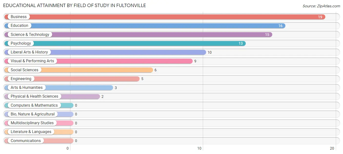 Educational Attainment by Field of Study in Fultonville
