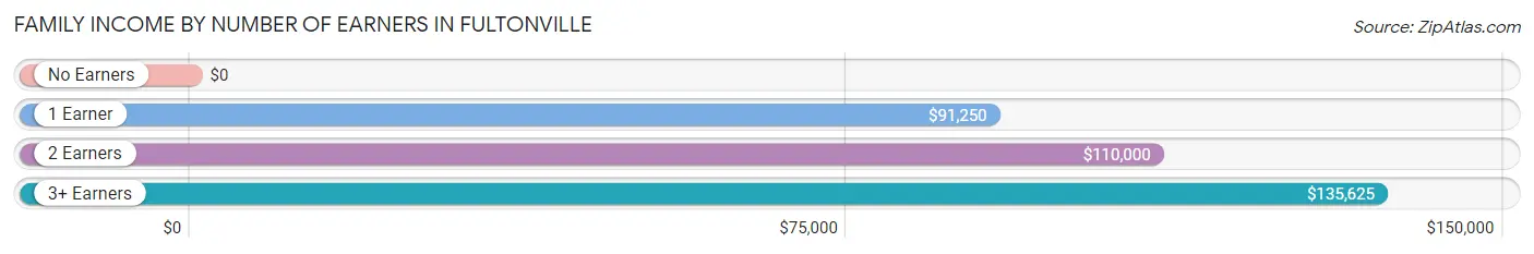 Family Income by Number of Earners in Fultonville