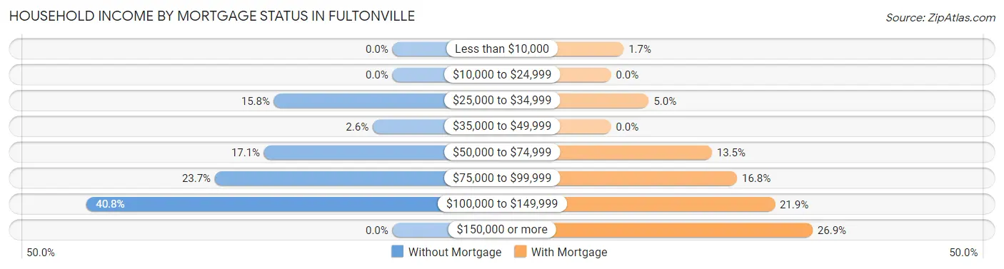 Household Income by Mortgage Status in Fultonville