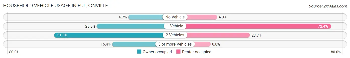 Household Vehicle Usage in Fultonville