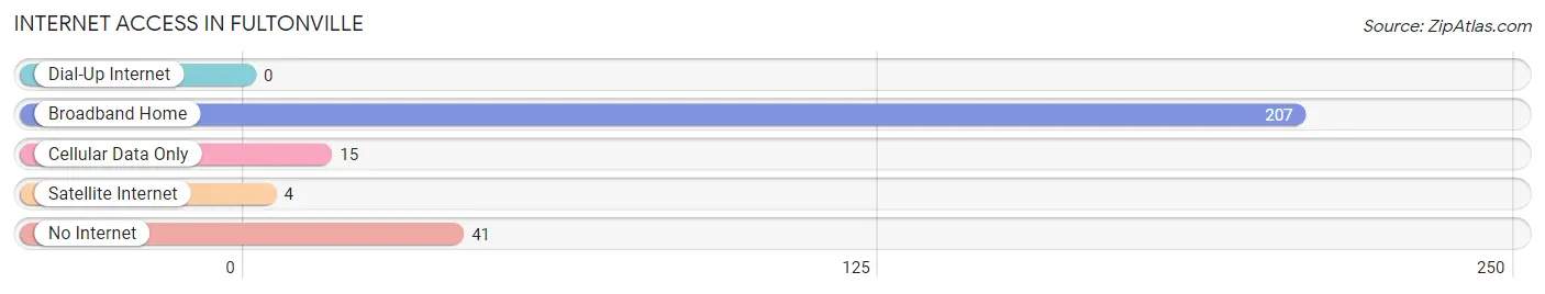 Internet Access in Fultonville