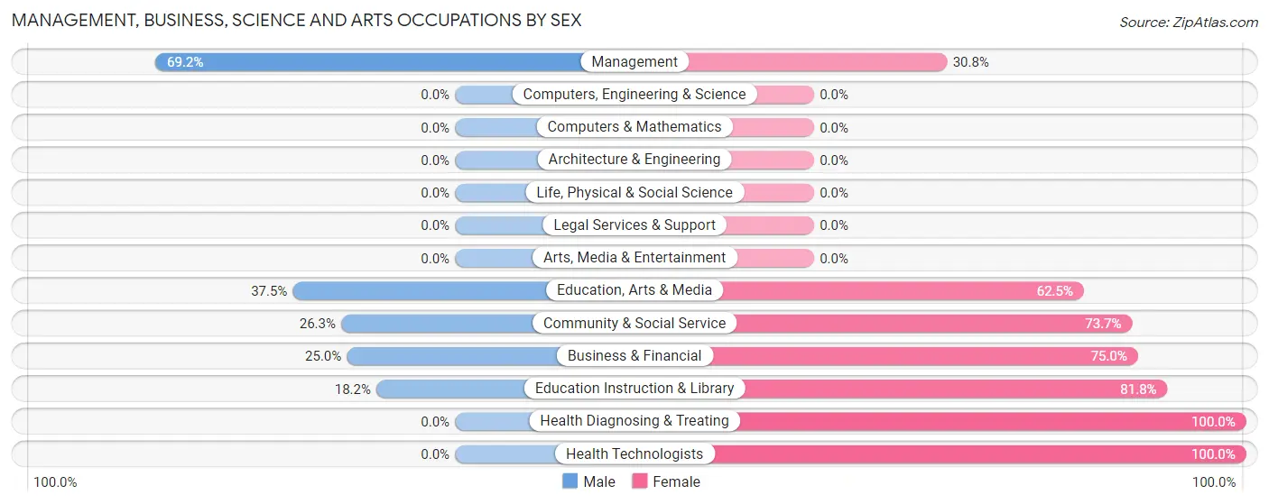 Management, Business, Science and Arts Occupations by Sex in Fultonville