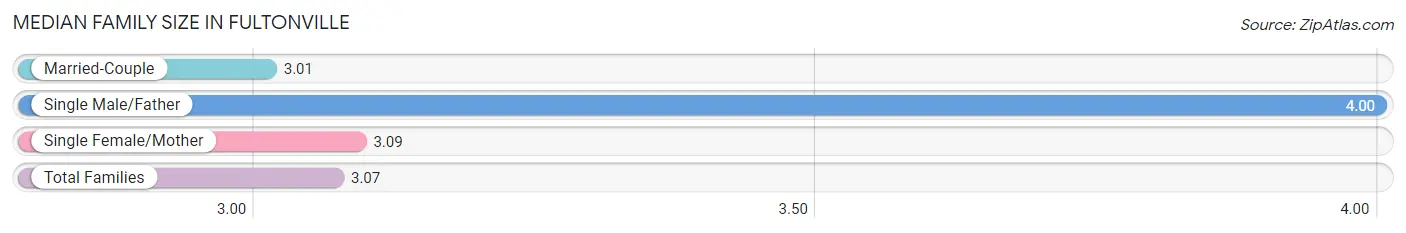 Median Family Size in Fultonville