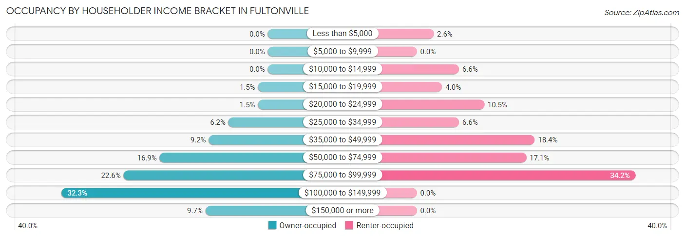 Occupancy by Householder Income Bracket in Fultonville