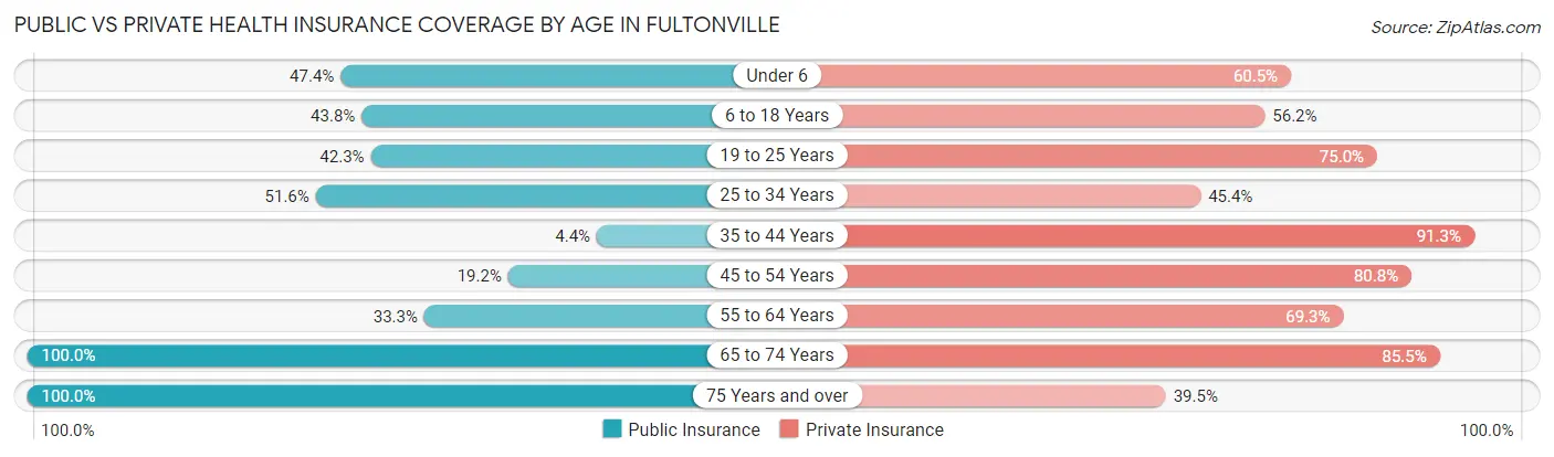 Public vs Private Health Insurance Coverage by Age in Fultonville