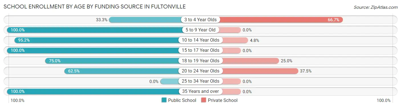 School Enrollment by Age by Funding Source in Fultonville