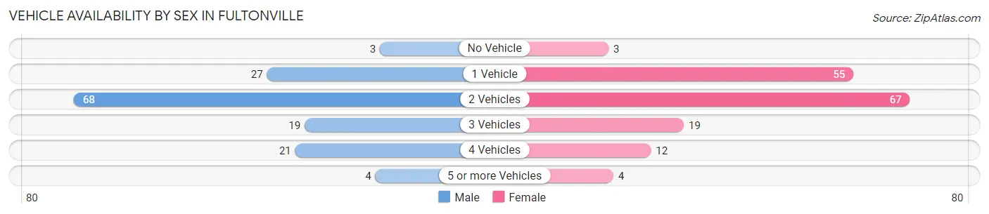 Vehicle Availability by Sex in Fultonville
