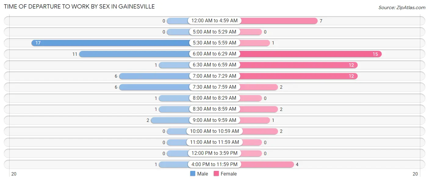 Time of Departure to Work by Sex in Gainesville