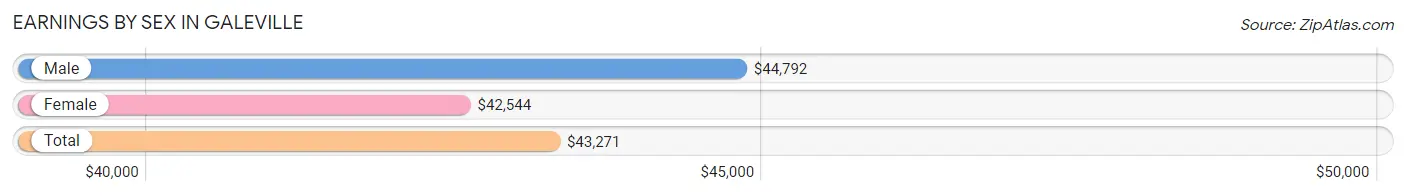 Earnings by Sex in Galeville