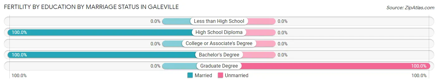 Female Fertility by Education by Marriage Status in Galeville