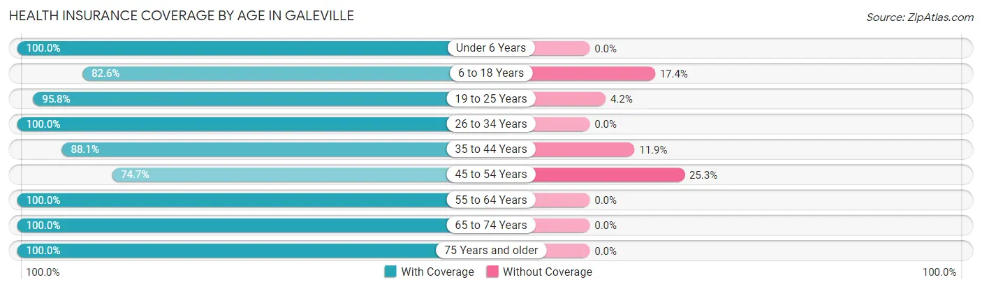 Health Insurance Coverage by Age in Galeville