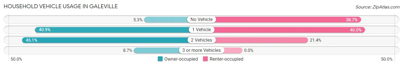 Household Vehicle Usage in Galeville