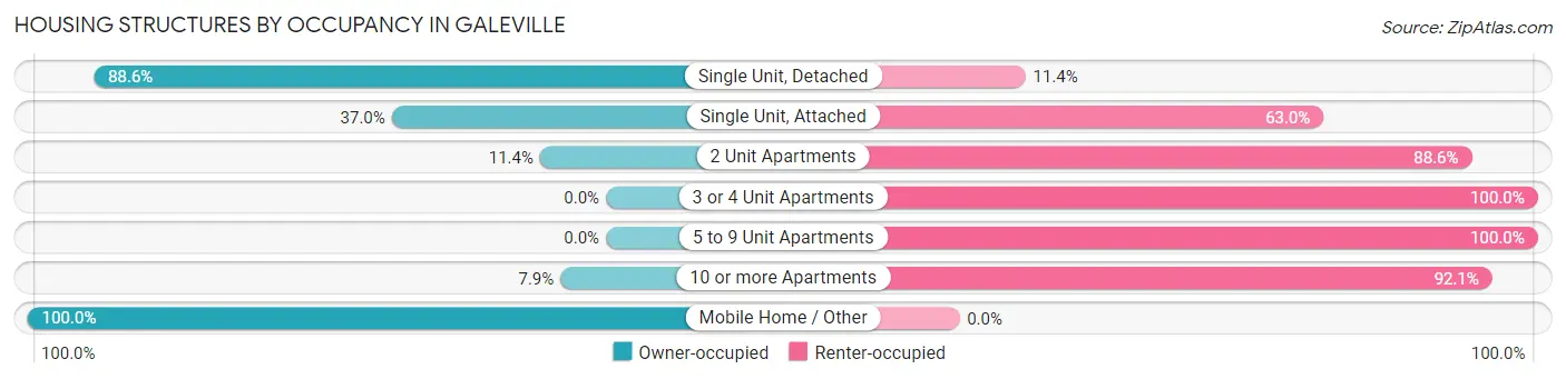 Housing Structures by Occupancy in Galeville