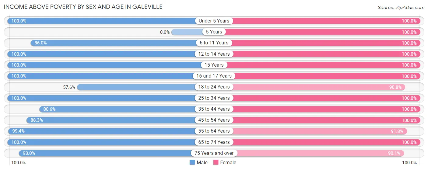 Income Above Poverty by Sex and Age in Galeville