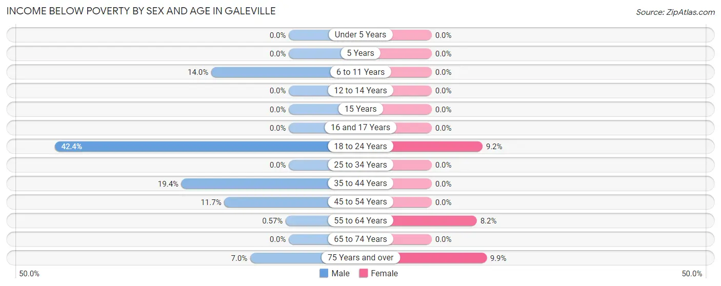 Income Below Poverty by Sex and Age in Galeville