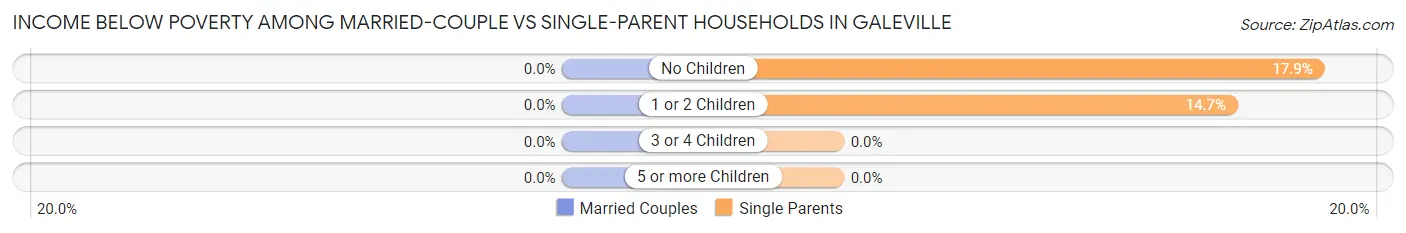 Income Below Poverty Among Married-Couple vs Single-Parent Households in Galeville