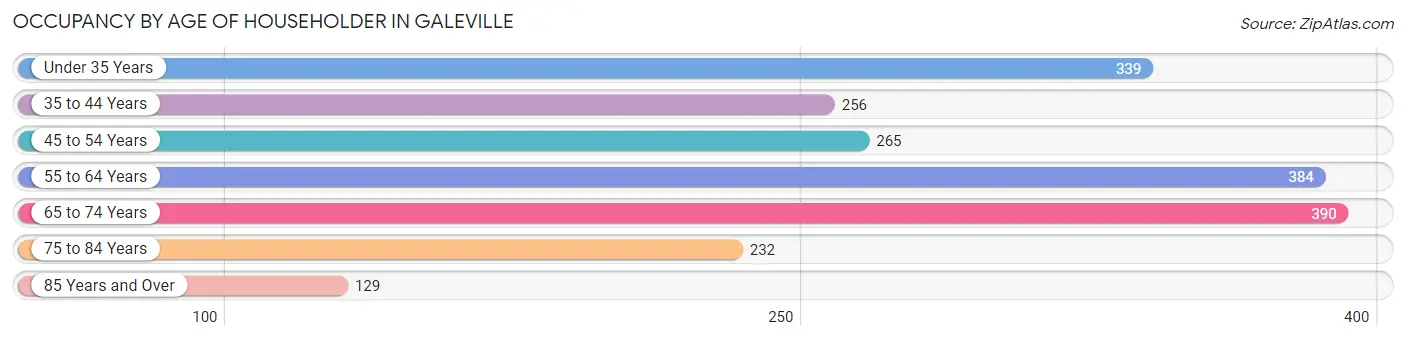 Occupancy by Age of Householder in Galeville