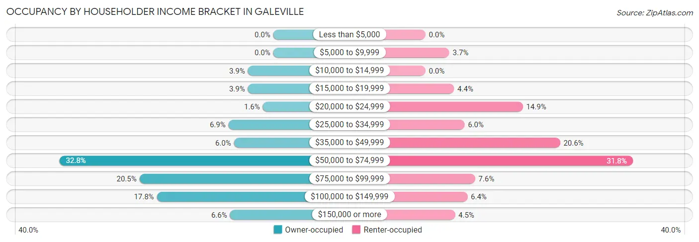 Occupancy by Householder Income Bracket in Galeville