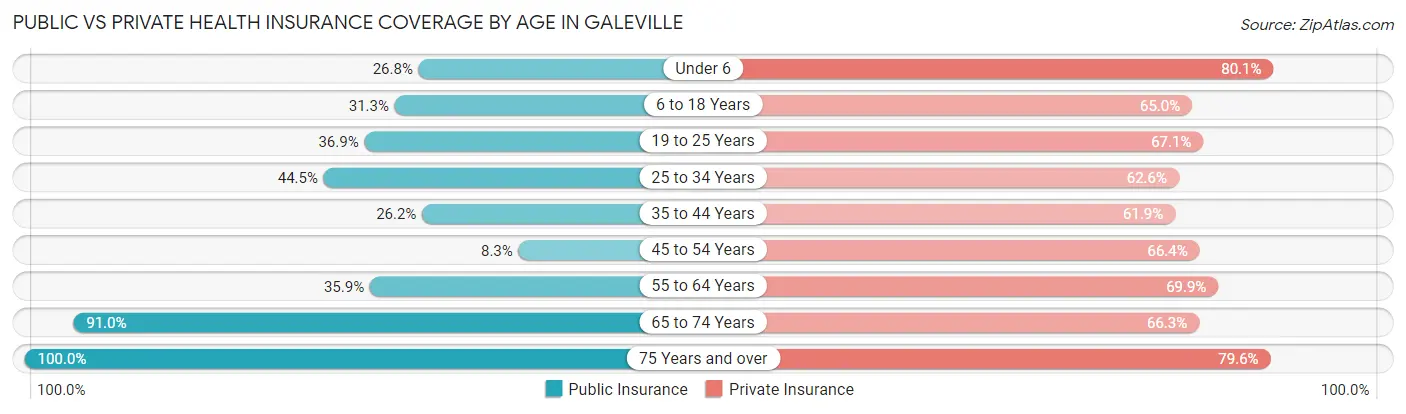Public vs Private Health Insurance Coverage by Age in Galeville