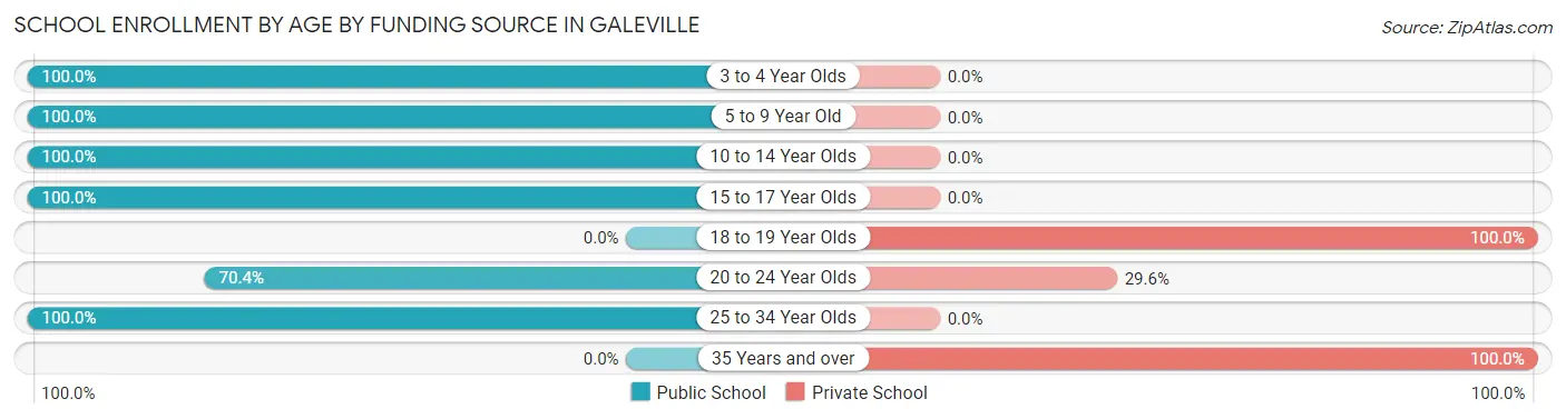 School Enrollment by Age by Funding Source in Galeville