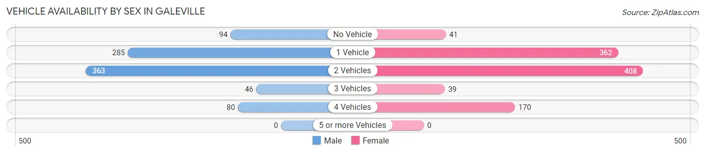 Vehicle Availability by Sex in Galeville
