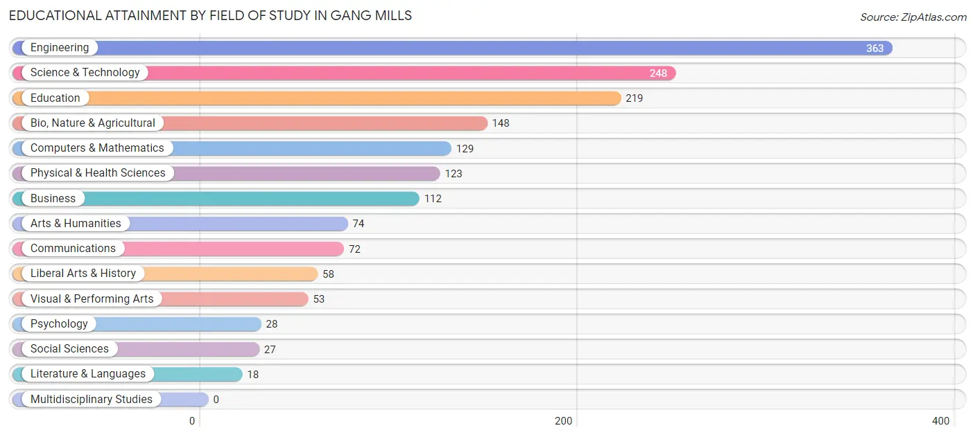 Educational Attainment by Field of Study in Gang Mills