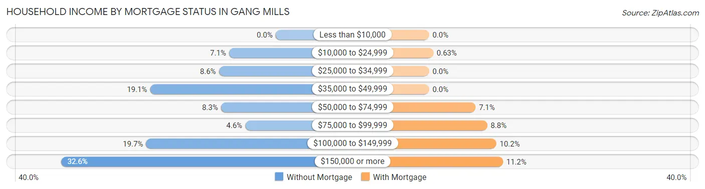 Household Income by Mortgage Status in Gang Mills