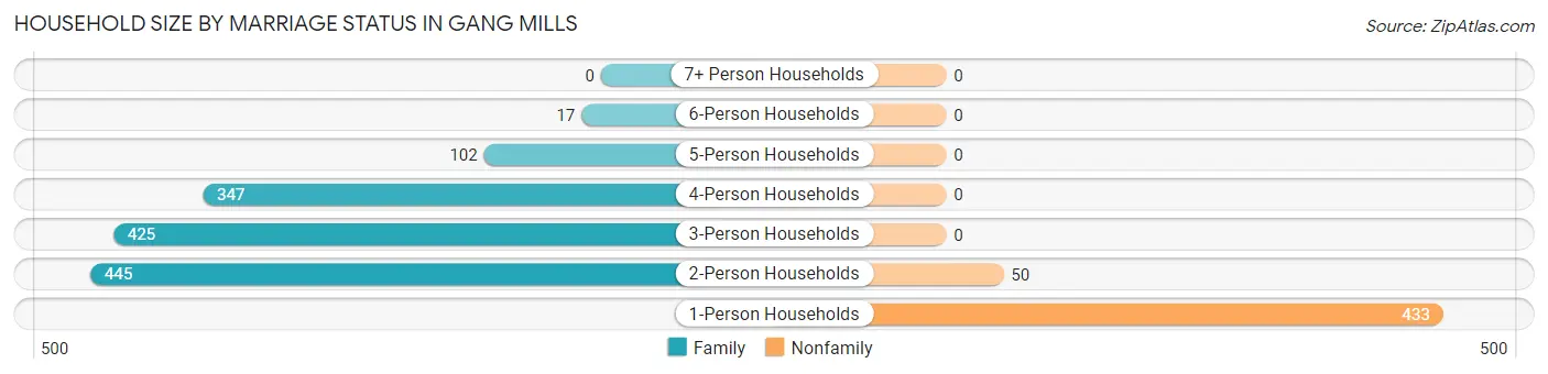 Household Size by Marriage Status in Gang Mills