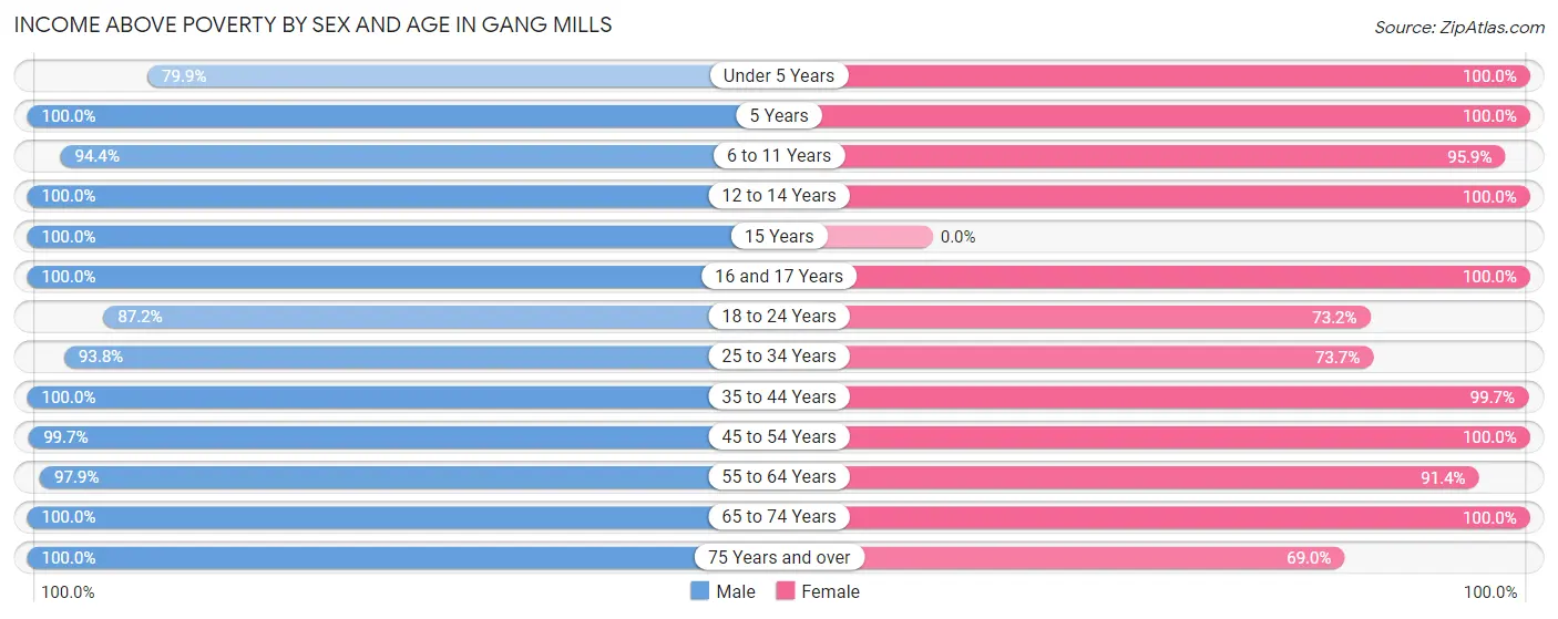Income Above Poverty by Sex and Age in Gang Mills