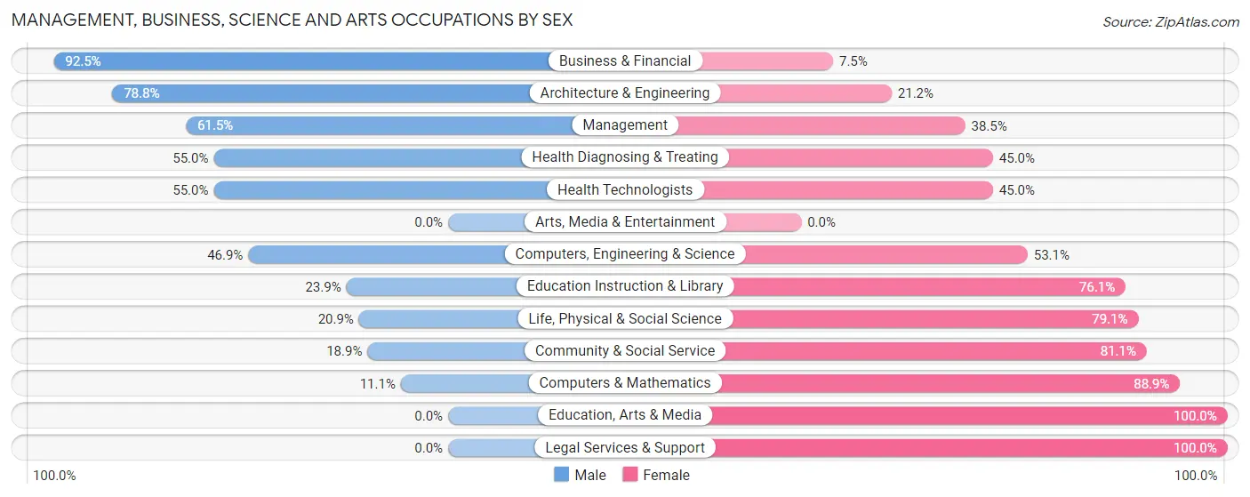 Management, Business, Science and Arts Occupations by Sex in Gang Mills