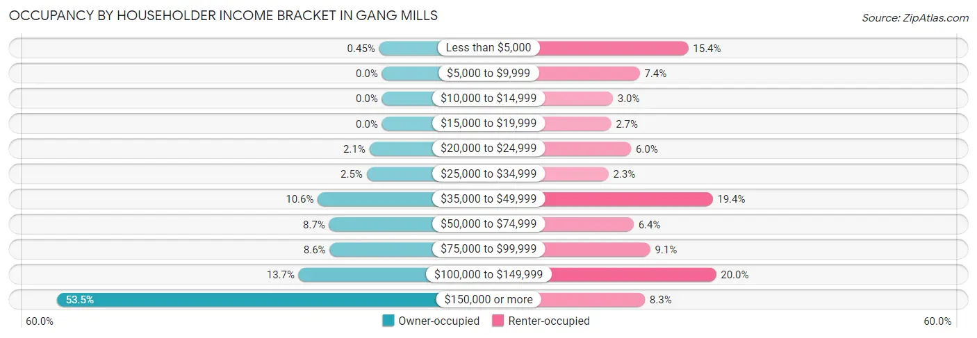 Occupancy by Householder Income Bracket in Gang Mills