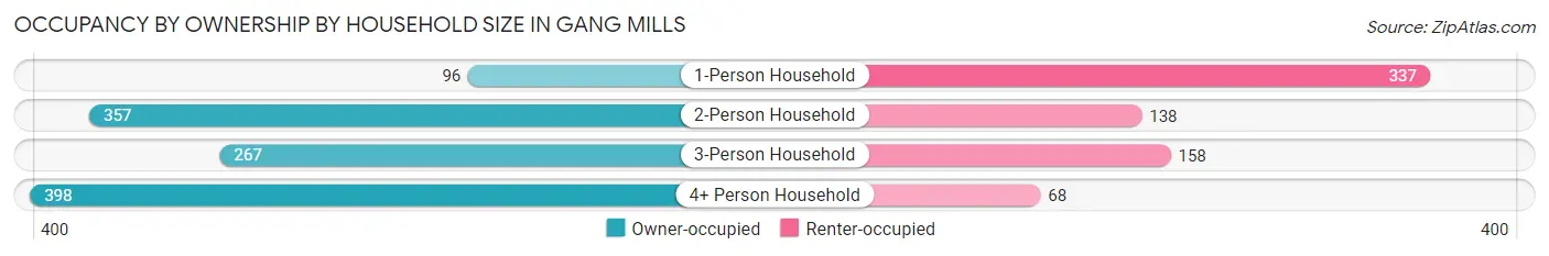 Occupancy by Ownership by Household Size in Gang Mills