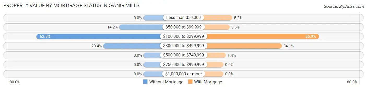 Property Value by Mortgage Status in Gang Mills