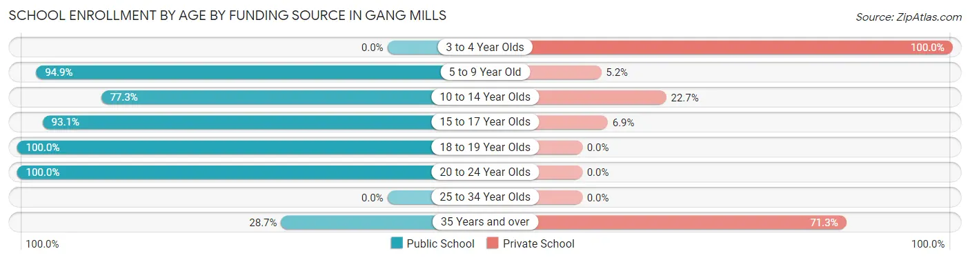 School Enrollment by Age by Funding Source in Gang Mills