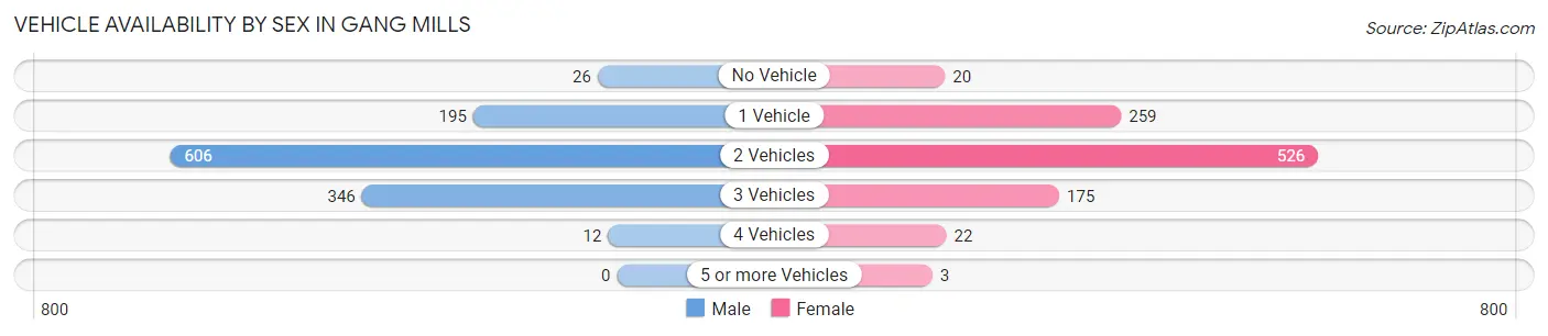 Vehicle Availability by Sex in Gang Mills