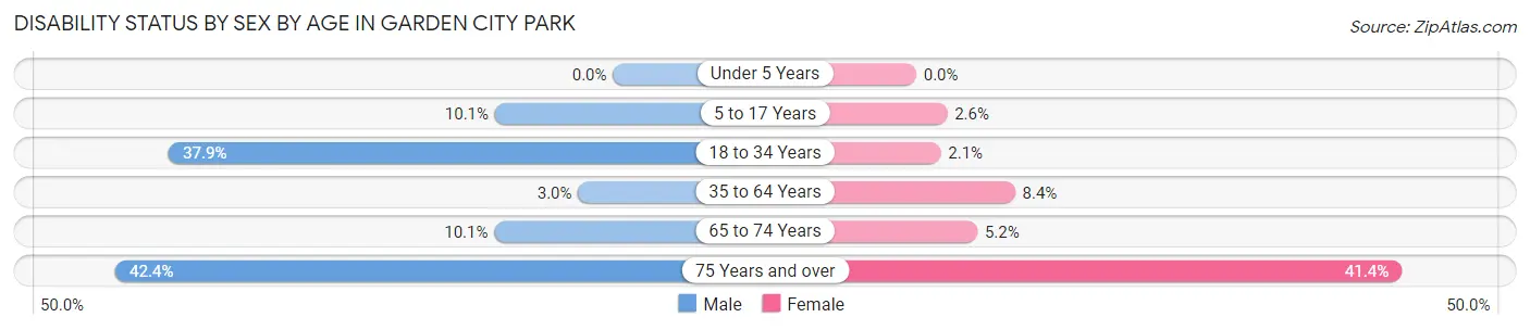 Disability Status by Sex by Age in Garden City Park