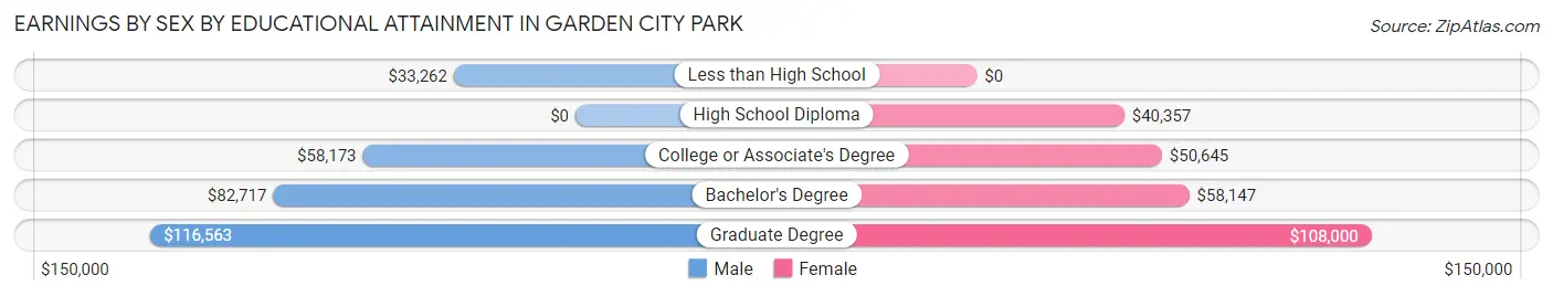 Earnings by Sex by Educational Attainment in Garden City Park