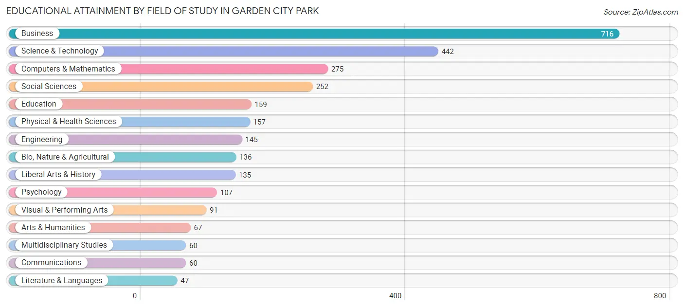 Educational Attainment by Field of Study in Garden City Park