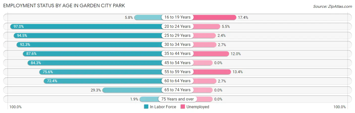 Employment Status by Age in Garden City Park