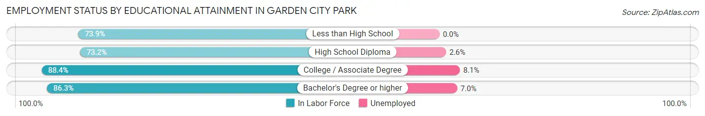 Employment Status by Educational Attainment in Garden City Park