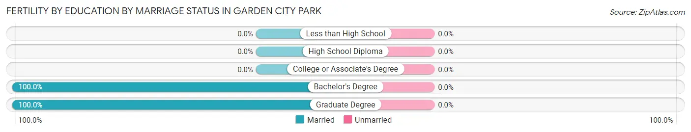 Female Fertility by Education by Marriage Status in Garden City Park