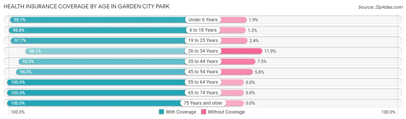 Health Insurance Coverage by Age in Garden City Park